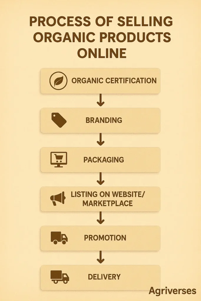 How to Sell Organic Products Online in India - A Guide 3 Flowchart explaining online selling journey for organic farmers in India