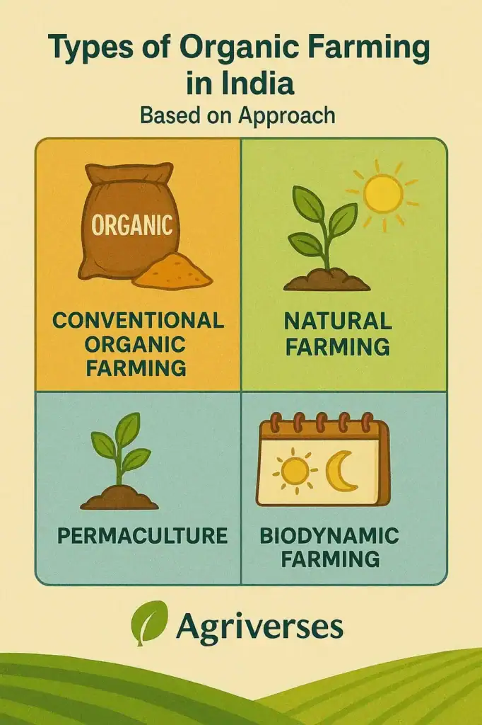 Top Types of Organic Farming in India | 2025 Guide 4 Agriverses infographic displaying various types organic farming approaches like Natural Farming, Biodynamic Farming, Permaculture, Vedic Farming, and Agroecology in India.