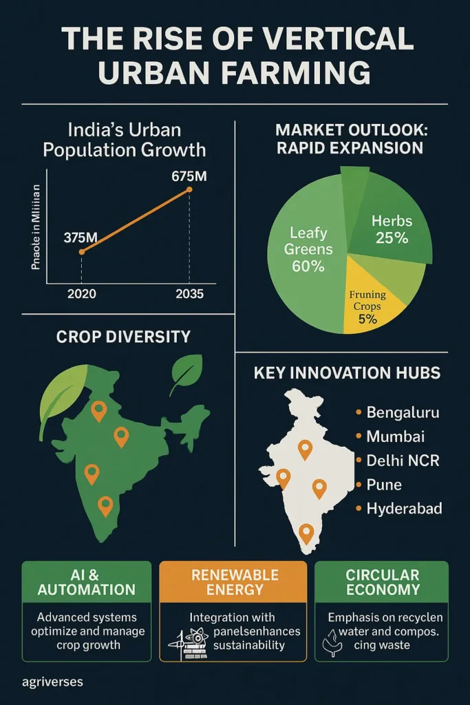 Vertical Urban Farming – A Modern Solution for City Life 5 Infographic showing India’s vertical urban farming revolution with key stats on yield, water savings, year-round growth, and future tech trends, created by Agriverses.
